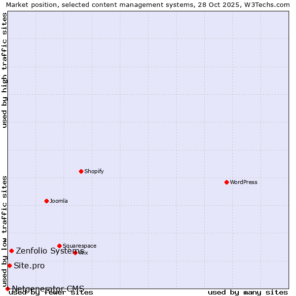 Market position of Zenfolio Systems vs. Site.pro vs. Netgenerator CMS