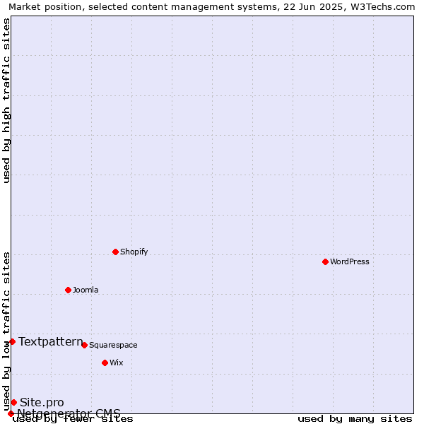 Market position of Site.pro vs. Textpattern vs. Netgenerator CMS