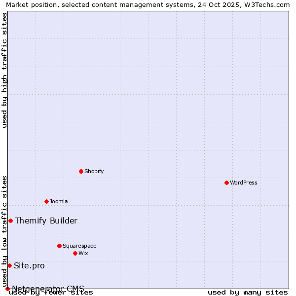 Market position of Themify Builder vs. Site.pro vs. Netgenerator CMS