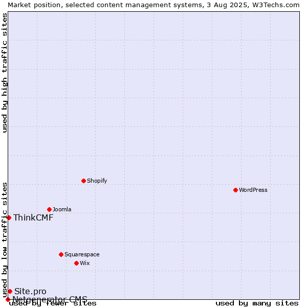 Market position of Site.pro vs. ThinkCMF vs. Netgenerator CMS