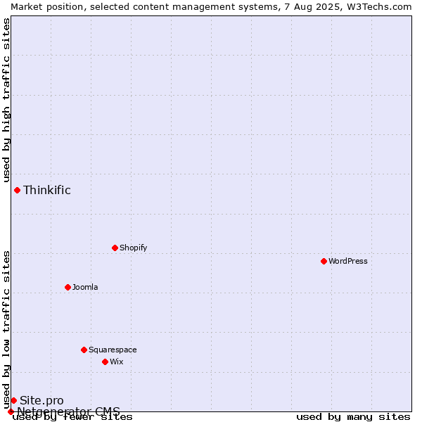 Market position of Thinkific vs. Site.pro vs. Netgenerator CMS