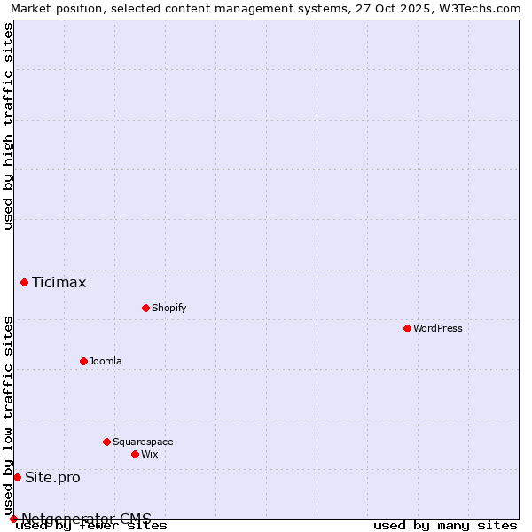Market position of Ticimax vs. Site.pro vs. Netgenerator CMS