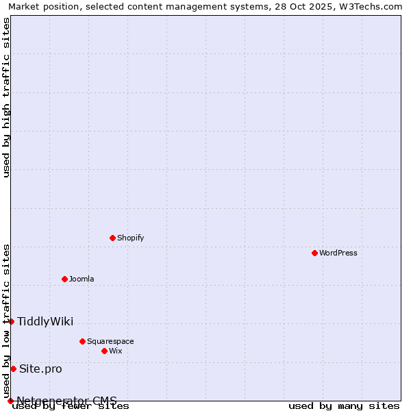 Market position of Site.pro vs. TiddlyWiki vs. Netgenerator CMS