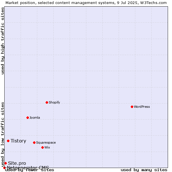 Market position of Tistory vs. Site.pro vs. Netgenerator CMS