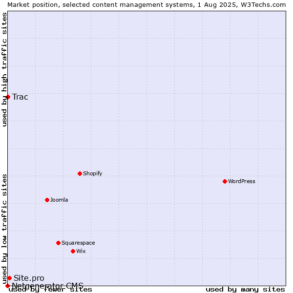 Market position of Site.pro vs. Trac vs. Netgenerator CMS