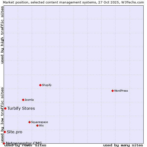 Market position of Turbify Stores vs. Site.pro vs. Netgenerator CMS