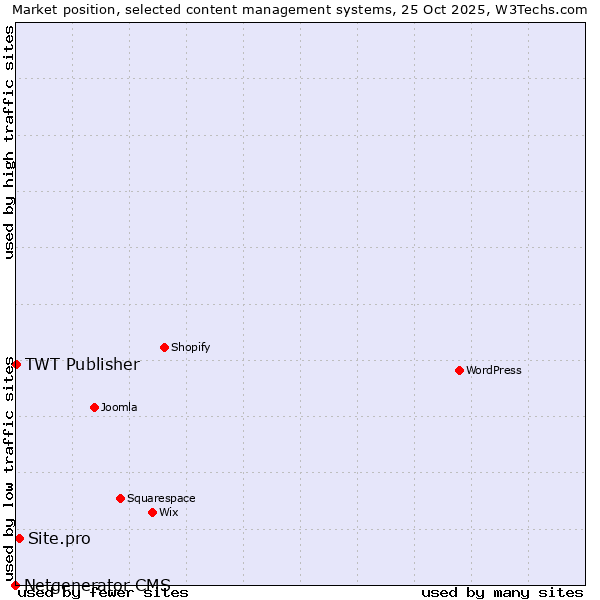 Market position of Site.pro vs. TWT Publisher vs. Netgenerator CMS