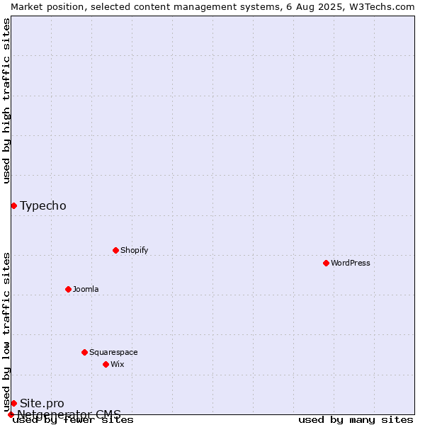 Market position of Typecho vs. Site.pro vs. Netgenerator CMS