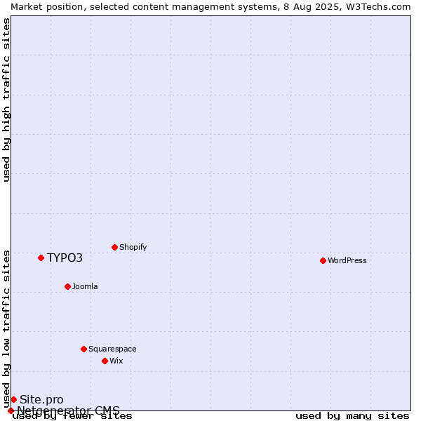 Market position of TYPO3 vs. Site.pro vs. Netgenerator CMS