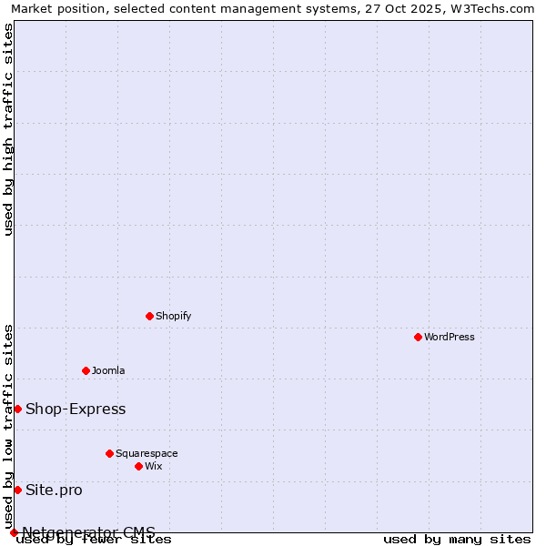Market position of Shop-Express vs. Site.pro vs. Netgenerator CMS