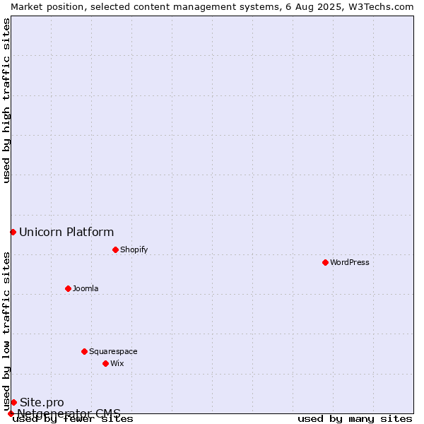 Market position of Site.pro vs. Unicorn Platform vs. Netgenerator CMS
