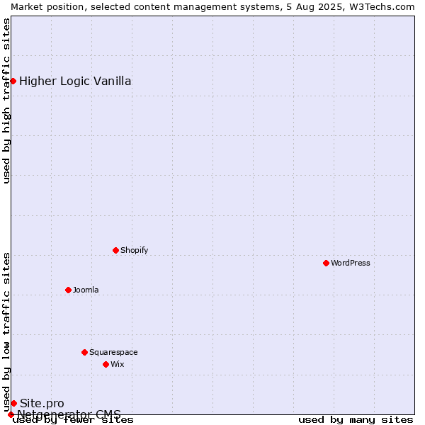 Market position of Site.pro vs. Higher Logic Vanilla vs. Netgenerator CMS