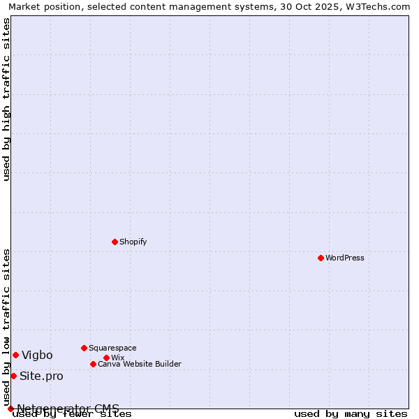 Market position of Vigbo vs. Site.pro vs. Netgenerator CMS