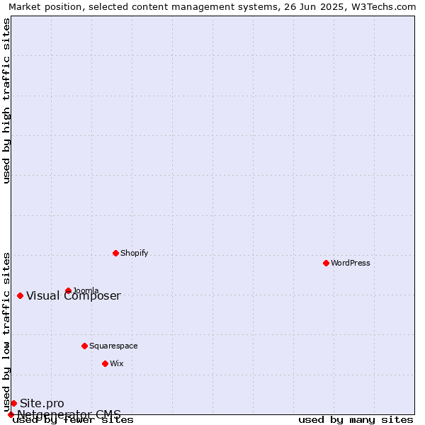 Market position of Visual Composer vs. Site.pro vs. Netgenerator CMS
