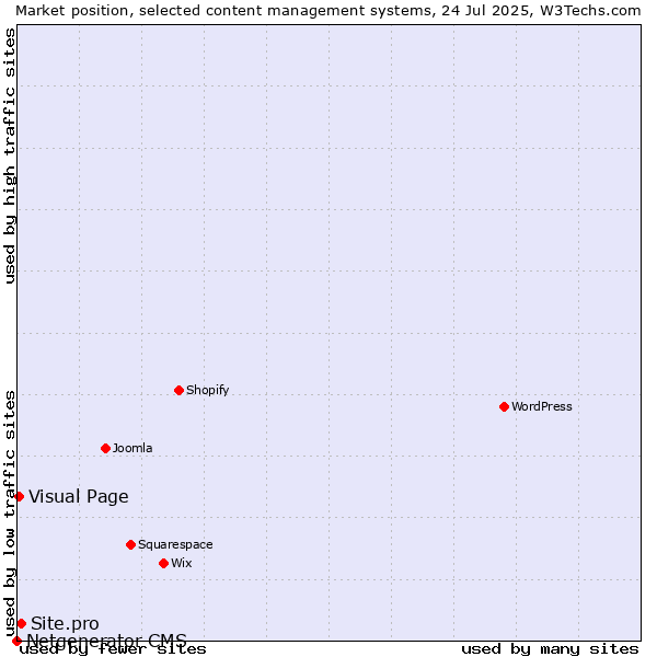 Market position of Site.pro vs. Visual Page vs. Netgenerator CMS
