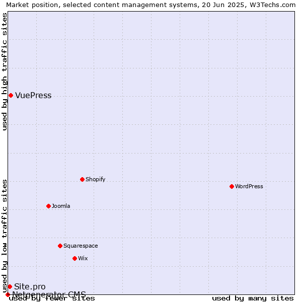 Market position of VuePress vs. Site.pro vs. Netgenerator CMS
