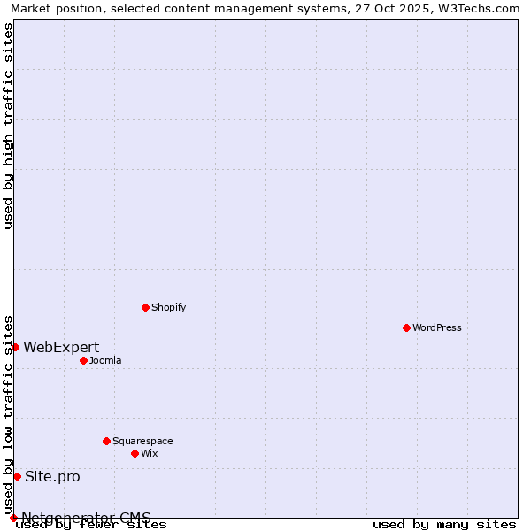 Market position of Site.pro vs. WebExpert vs. Netgenerator CMS