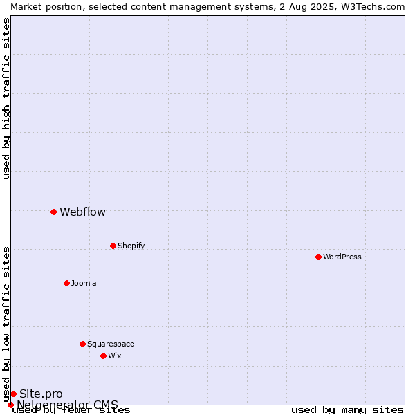 Market position of Webflow vs. Site.pro vs. Netgenerator CMS