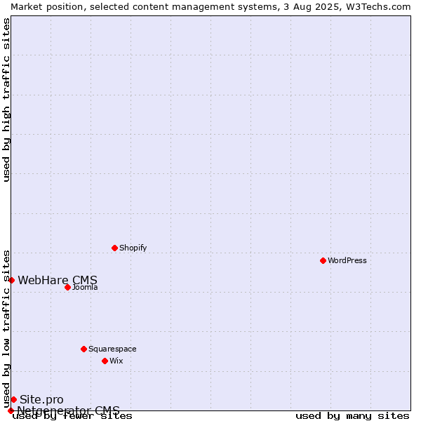 Market position of Site.pro vs. WebHare CMS vs. Netgenerator CMS