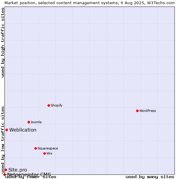 Market position of Weblication vs. Site.pro vs. Netgenerator CMS