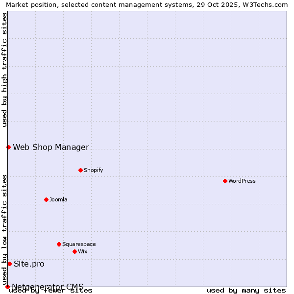 Market position of Site.pro vs. Web Shop Manager vs. Netgenerator CMS
