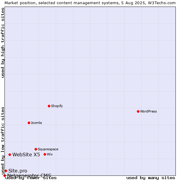 Market position of WebSite X5 vs. Site.pro vs. Netgenerator CMS