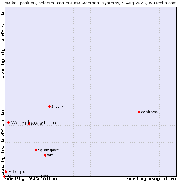 Market position of WebSphere Studio vs. Site.pro vs. Netgenerator CMS