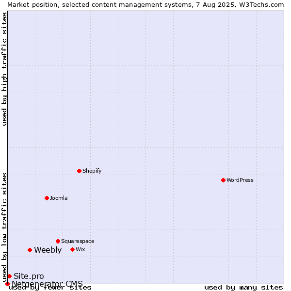 Market position of Weebly vs. Site.pro vs. Netgenerator CMS