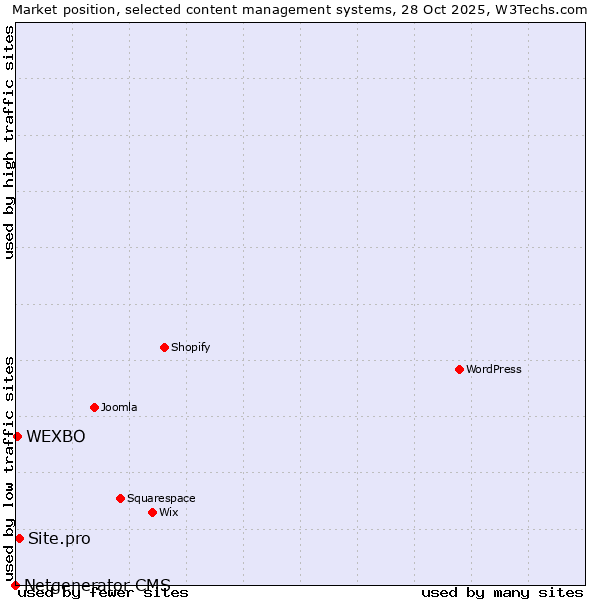 Market position of Site.pro vs. WEXBO vs. Netgenerator CMS