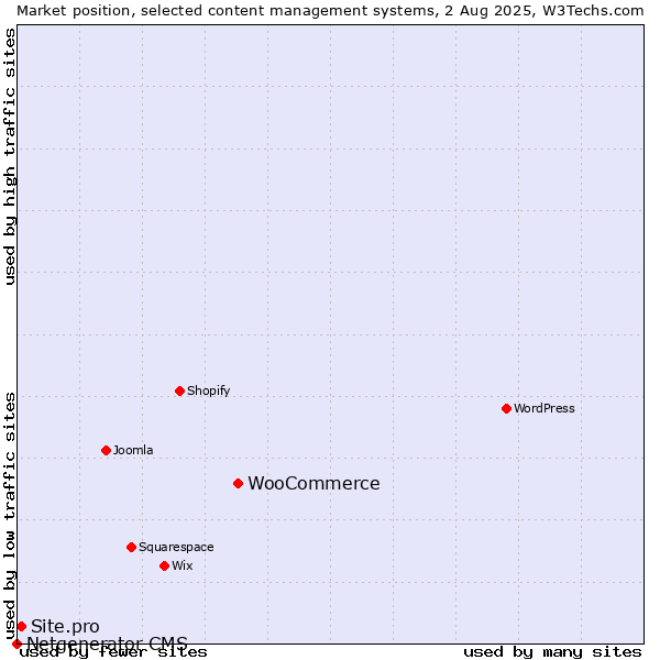 Market position of WooCommerce vs. Site.pro vs. Netgenerator CMS