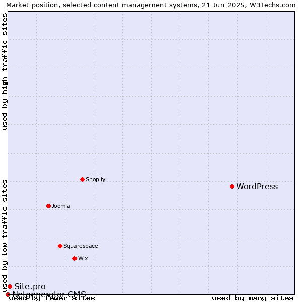 Market position of WordPress vs. Site.pro vs. Netgenerator CMS