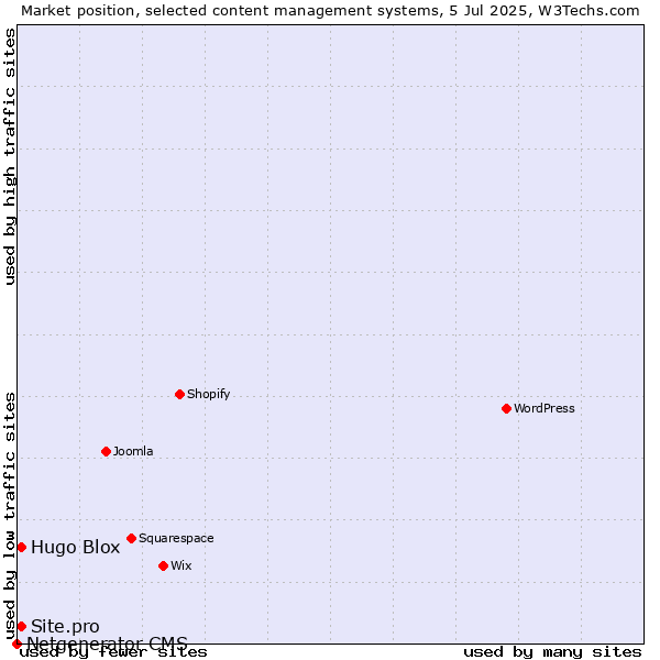 Market position of Hugo Blox vs. Site.pro vs. Netgenerator CMS