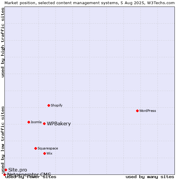 Market position of WPBakery vs. Site.pro vs. Netgenerator CMS