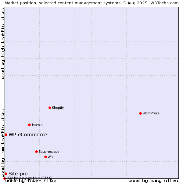 Market position of WP eCommerce vs. Site.pro vs. Netgenerator CMS