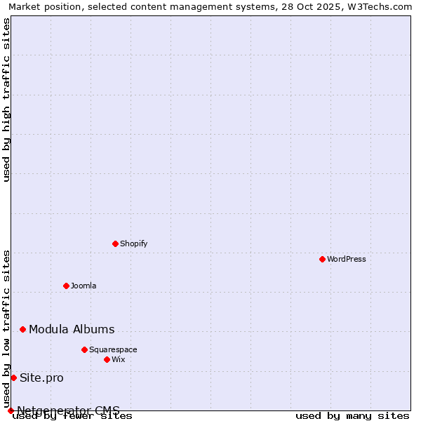 Market position of Modula Albums vs. Site.pro vs. Netgenerator CMS