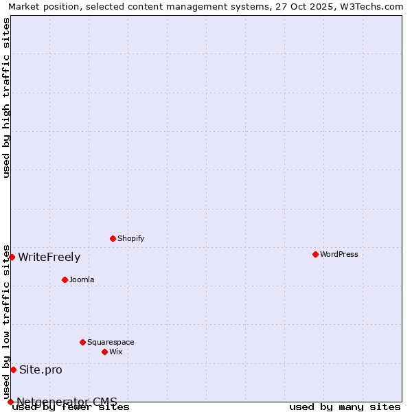 Market position of Site.pro vs. WriteFreely vs. Netgenerator CMS