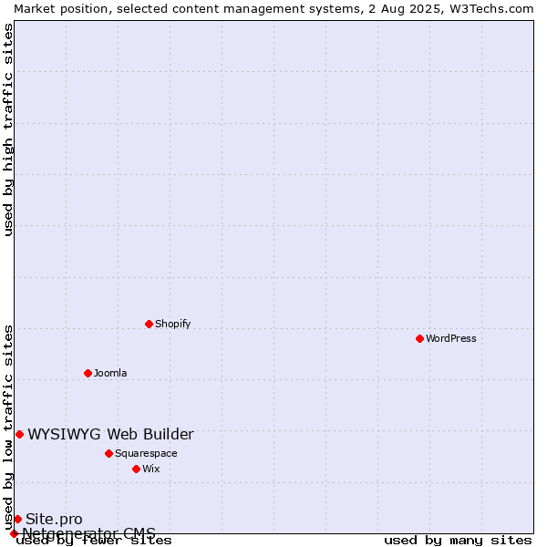 Market position of WYSIWYG Web Builder vs. Site.pro vs. Netgenerator CMS