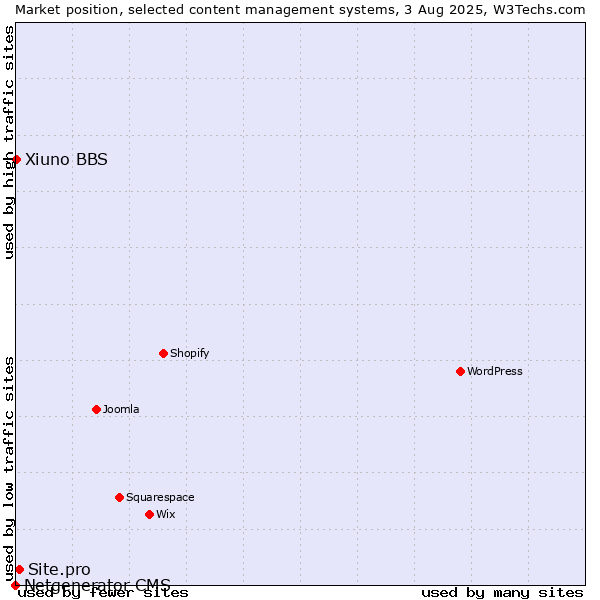 Market position of Site.pro vs. Xiuno BBS vs. Netgenerator CMS