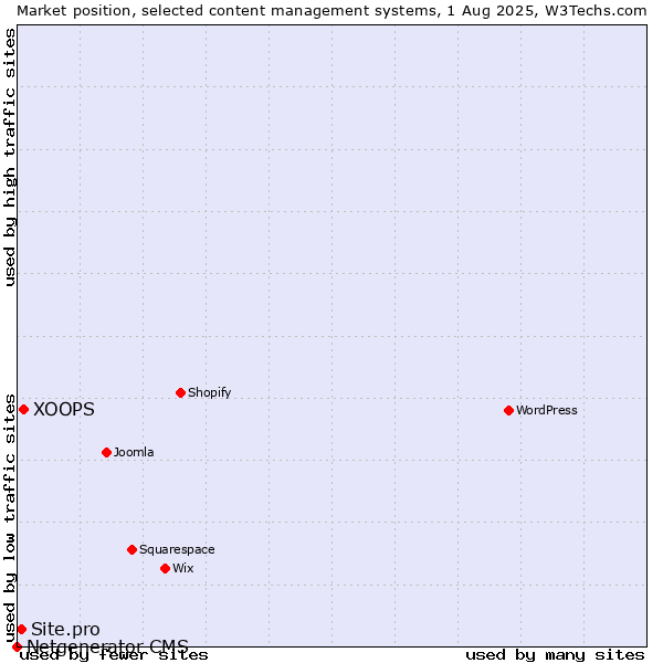 Market position of XOOPS vs. Site.pro vs. Netgenerator CMS