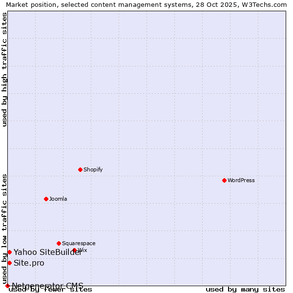 Market position of Yahoo SiteBuilder vs. Site.pro vs. Netgenerator CMS
