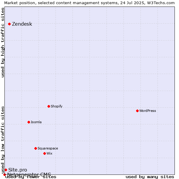 Market position of Zendesk vs. Site.pro vs. Netgenerator CMS