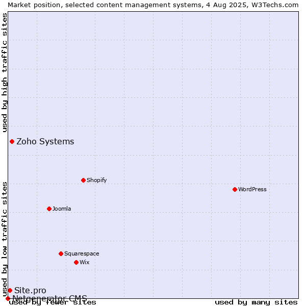 Market position of Zoho Systems vs. Site.pro vs. Netgenerator CMS