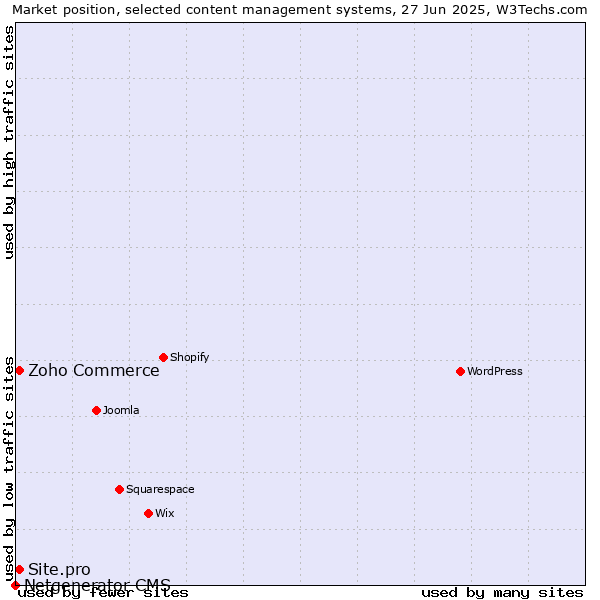 Market position of Zoho Commerce vs. Site.pro vs. Netgenerator CMS