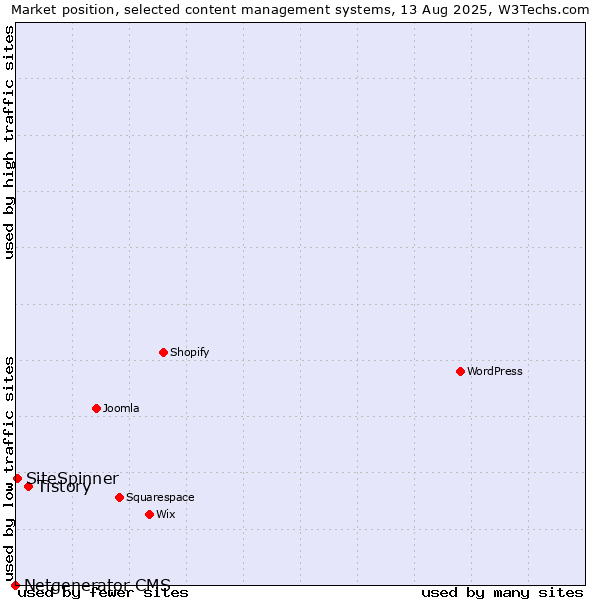 Market position of Tistory vs. SiteSpinner vs. Netgenerator CMS