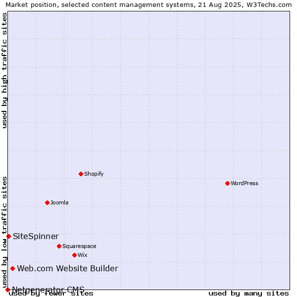 Market position of Web.com Website Builder vs. SiteSpinner vs. Netgenerator CMS