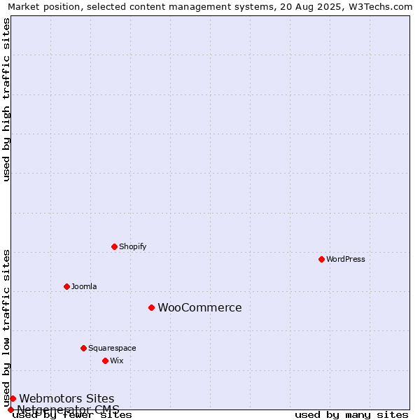 Market position of WooCommerce vs. Webmotors Sites vs. Netgenerator CMS