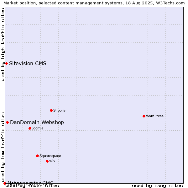 Market position of DanDomain Webshop vs. Sitevision CMS vs. Netgenerator CMS
