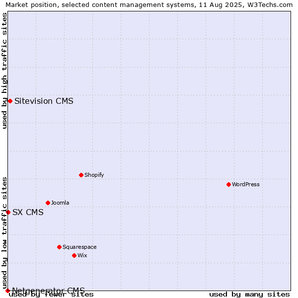 Market position of Sitevision CMS vs. SX CMS vs. Netgenerator CMS