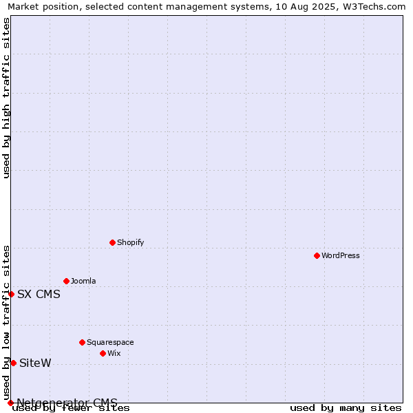 Market position of SiteW vs. SX CMS vs. Netgenerator CMS