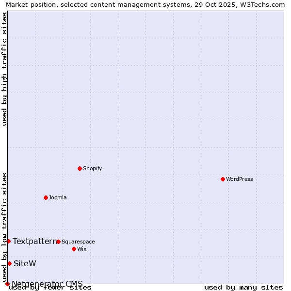 Market position of SiteW vs. Textpattern vs. Netgenerator CMS
